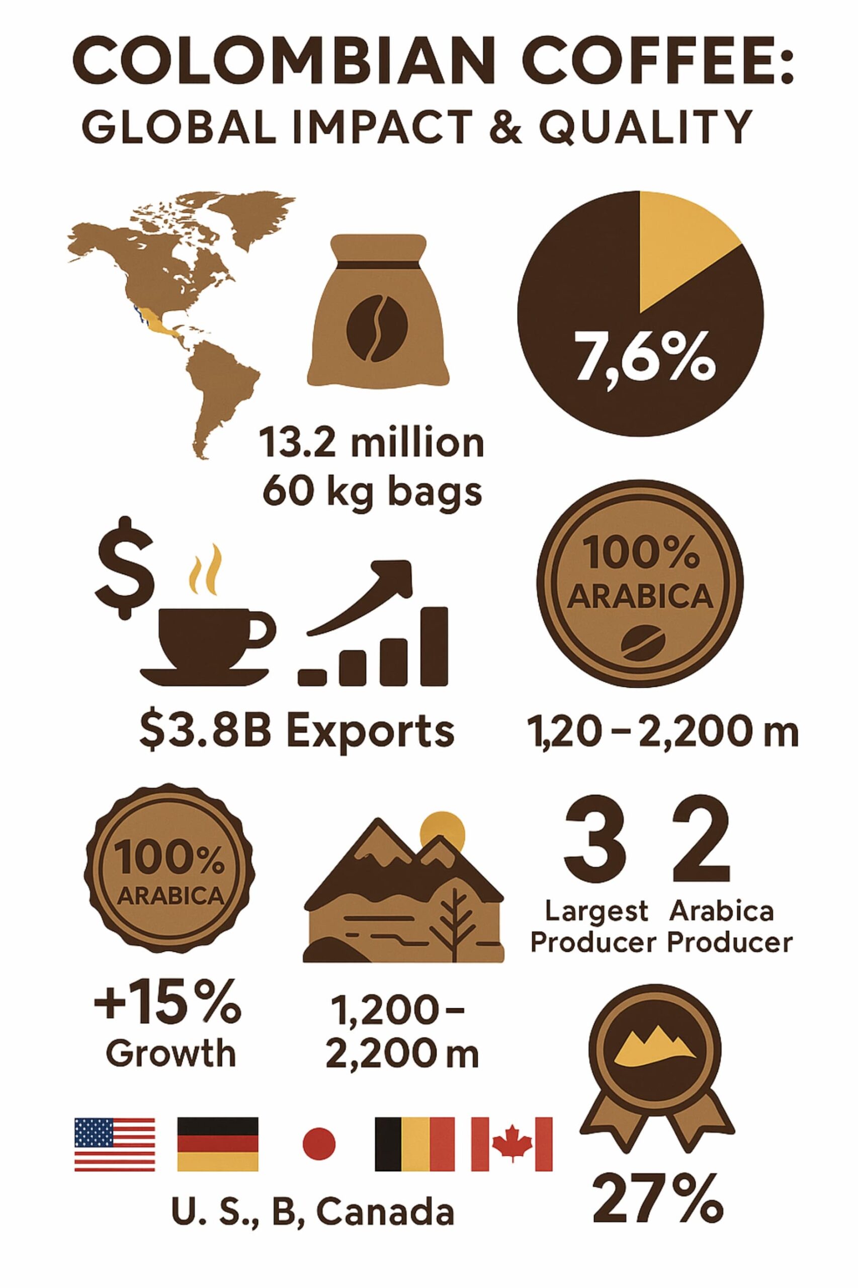 Infographic illustrating Colombian coffee production, exports, and quality factors.